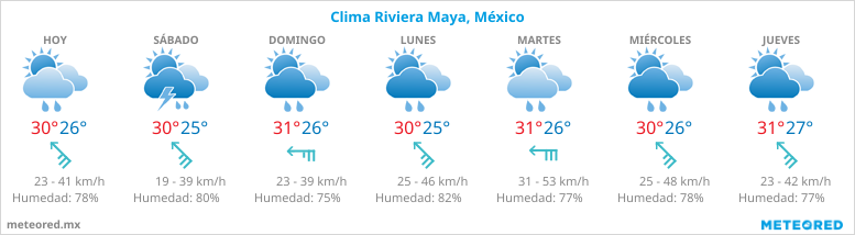 Pronosticos del tiempo en Riviera Maya