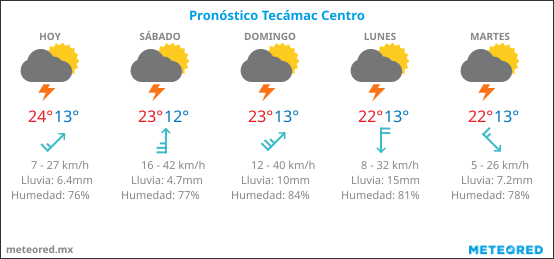 pronostico-tiempo-Tecamac-centro-de-felipe-villanueva
