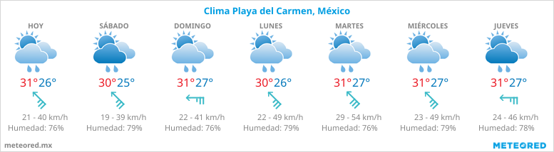 Pronosticos del tiempo en Playa del Carmen