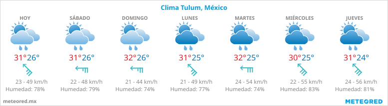 Pronosticos del tiempo en Tulum