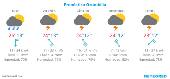 pronostico-tiempo-oxumbilla