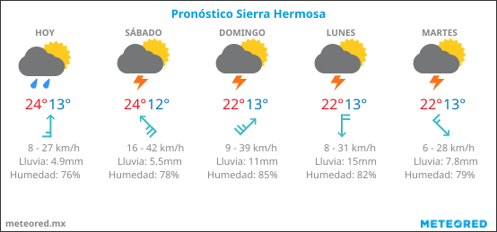 pronostico-tiempo-Sierra-Hermosa